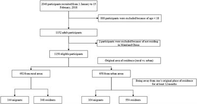 Association of migration status with quality of life among rural and urban adults with rare diseases: A cross-sectional study from China